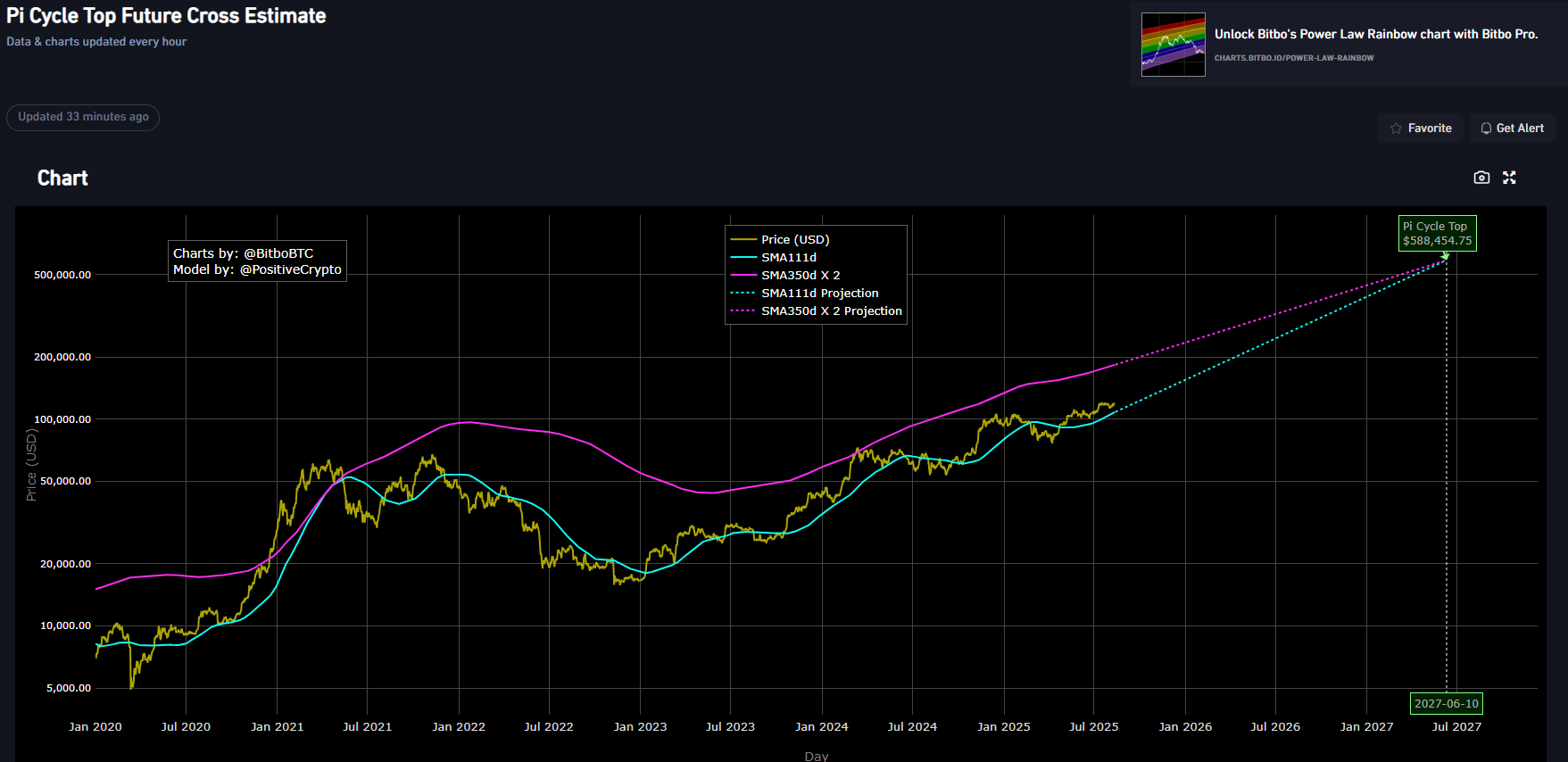 BITBO PI-Cycle Top Forecast