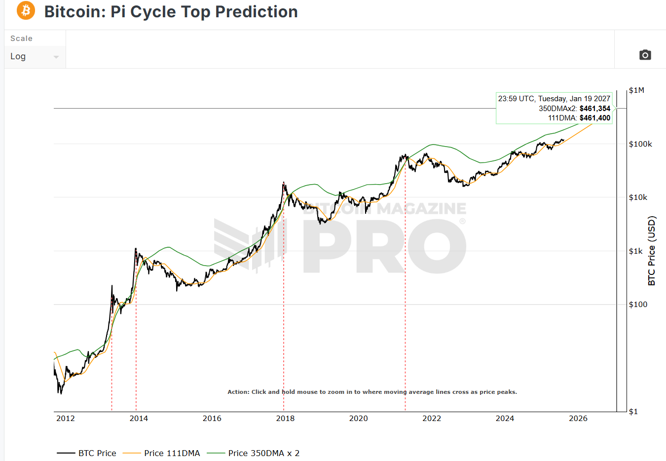 BitcoinProMagazine Pi Cycle Forecast